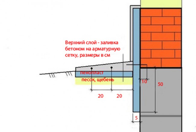 Отмостка вокруг дома схема правильная